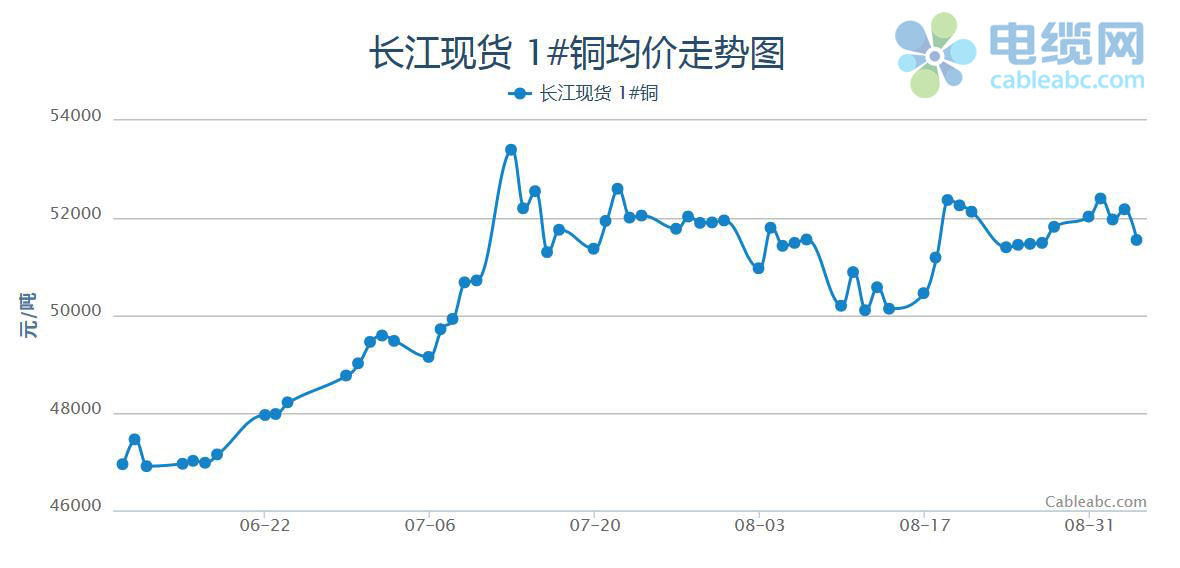 2020年8月电缆原材料(铜材)月开云体育 kaiyun.com 官网入口报(图1)