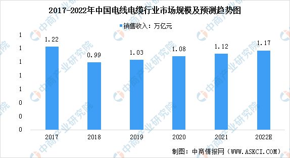 开云 开云体育平台2022年中国电线电缆行业市场规模及行业发展前景预测分析(图1)