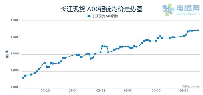 2020年6月电缆原材料(铝材开云 开云体育官网)月报(图1)