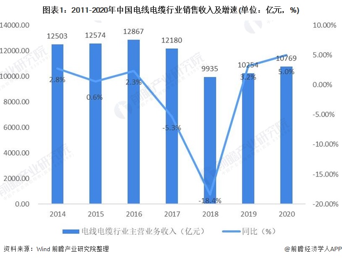 2021年开云体育 开云平台中国电线电缆行业市场现状与发展趋势分析 行业产品升级趋势明显【组图】(图1)
