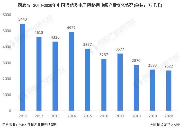 2021年开云体育 开云平台中国电线电缆行业市场现状与发展趋势分析 行业产品升级趋势明显【组图】(图4)
