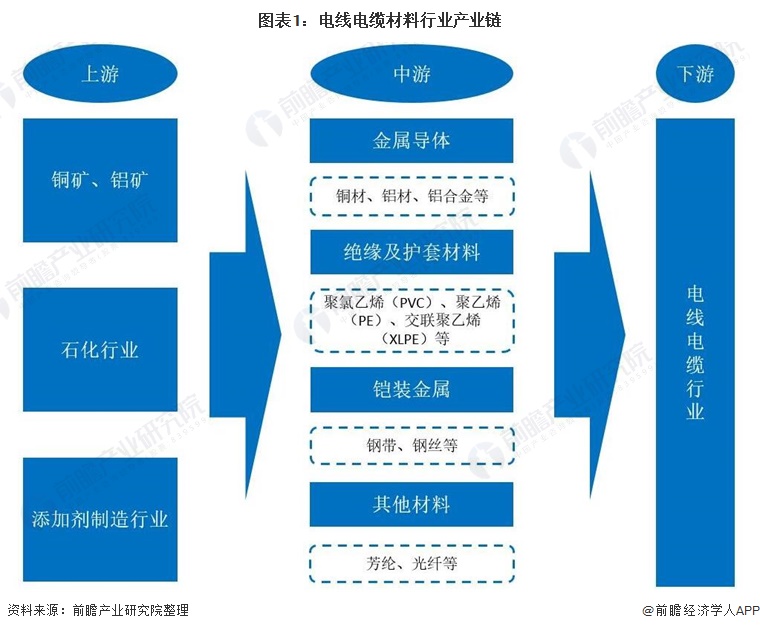 Kaiyun 开云干货！2022年中国电线电缆材料行业产业链现状及市场竞争格局分析 企业集中于长三角地区(图1)