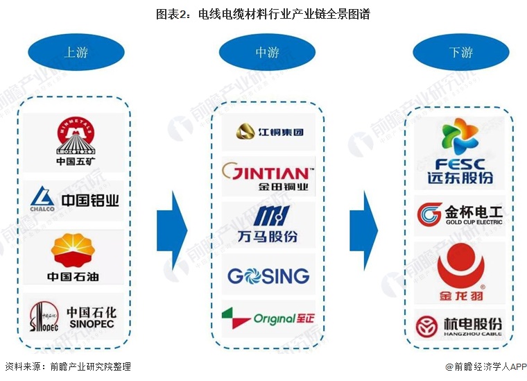 Kaiyun 开云干货！2022年中国电线电缆材料行业产业链现状及市场竞争格局分析 企业集中于长三角地区(图2)