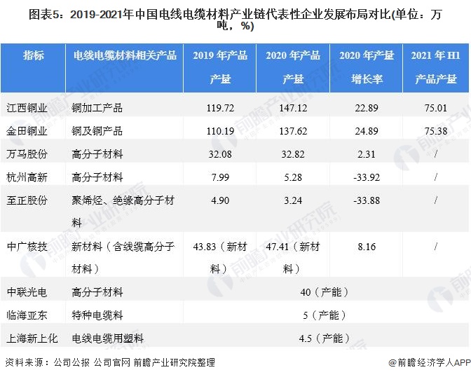 Kaiyun 开云干货！2022年中国电线电缆材料行业产业链现状及市场竞争格局分析 企业集中于长三角地区(图5)