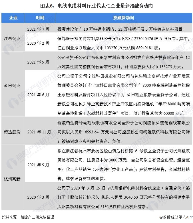 Kaiyun 开云干货！2022年中国电线电缆材料行业产业链现状及市场竞争格局分析 企业集中于长三角地区(图6)