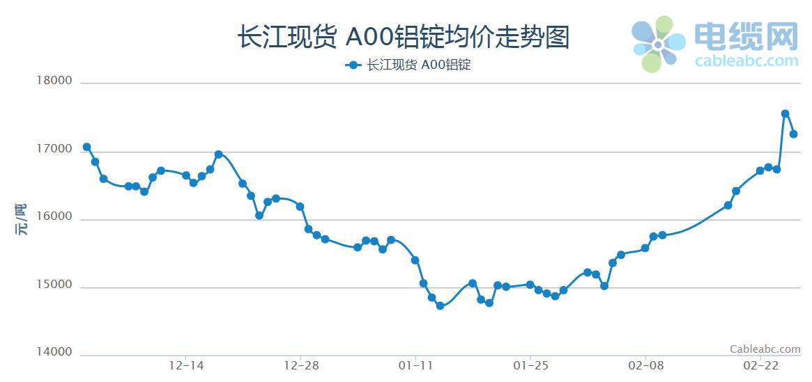 2021年2月电缆原材料(铝材)月开云体育 kaiyun.com 官网入口报(图1) 2021年2月电缆原材料(铝材)月开云体育 kaiyun.com 官网入口报(图1)