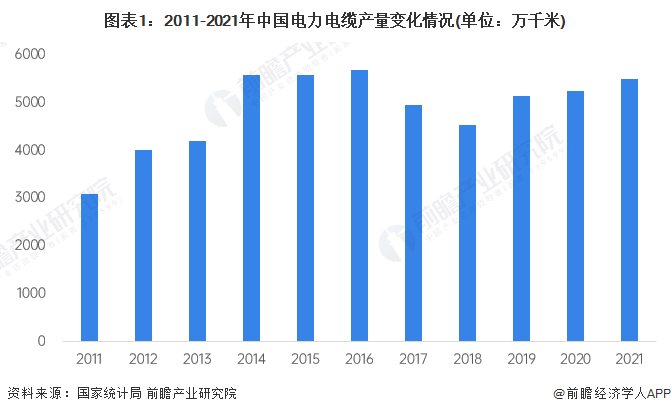 开云体育 开云平台2023年中国电线电缆行业市场供需现状分析 高端产品国产供给能力亟需加强【组图】(图1)