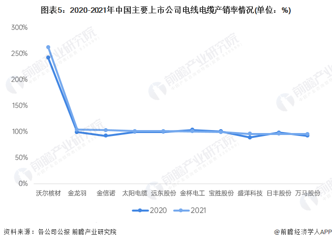 开云体育 开云平台2023年中国电线电缆行业市场供需现状分析 高端产品国产供给能力亟需加强【组图】(图5)