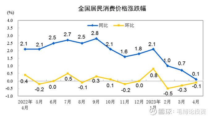 福祸相依低物价提升市场风险偏好—开云 开云体育2023年4月物价数据点评(图1)