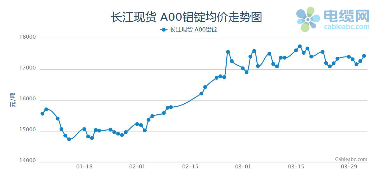 20开云体育 开云平台21年3月电缆原材料(铝材)月报(图1)
