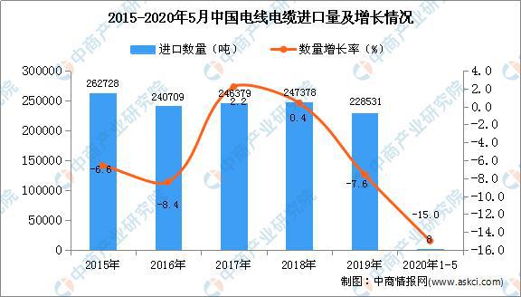 开云 开云体育2020年中国电线电缆市场现状及发展趋势预测分析(图2)