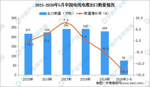 开云 开云体育2020年中国电线电缆市场现状及发展趋势预测分析(图1)