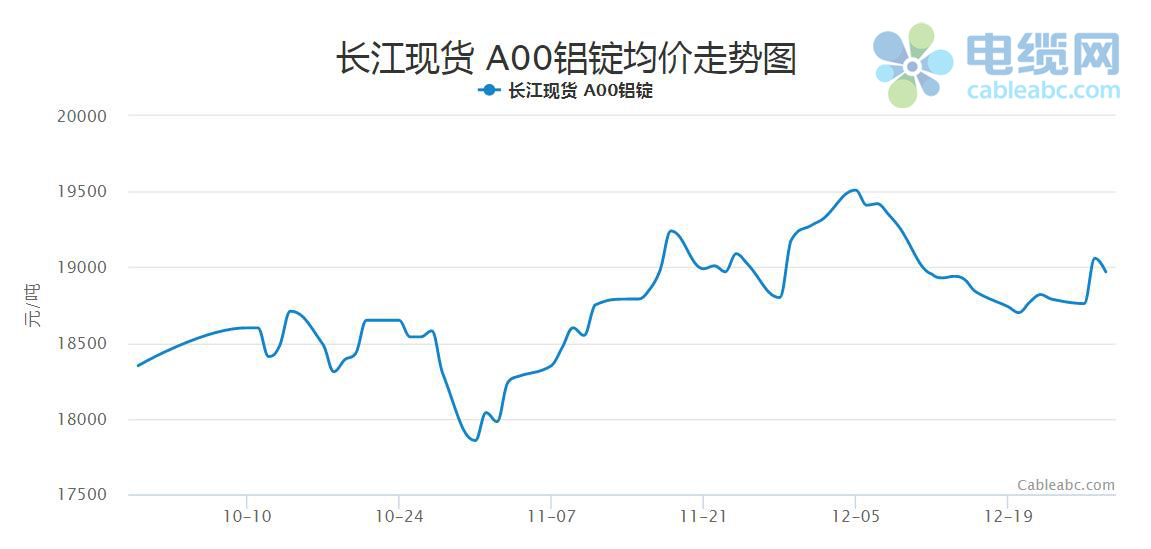 开云体育 kaiyun.com 官网入口2022年12月电缆原材料(铝材)月报(图1)