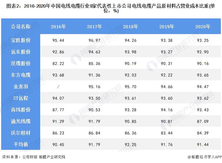 2022年中国电线电缆材料行业发展现状及市场规模分析 行业市场规模保持稳定增长【组图】开云体育 开云平台(图2)