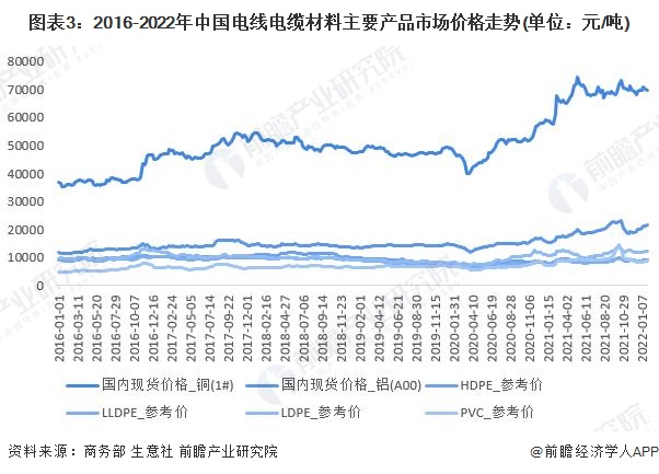 2022年中国电线电缆材料行业发展现状及市场规模分析 行业市场规模保持稳定增长【组图】开云体育 开云平台(图3)