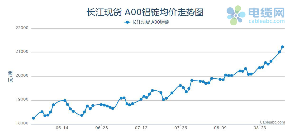 2021年8月电开云APP 开云官网入口缆原材料(铝材)月报(图1)