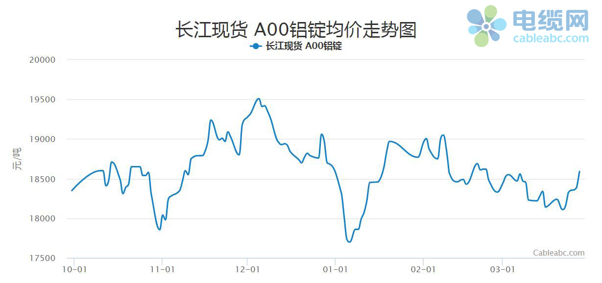 开云体育 kaiyun.com 官网入口2023年3月电缆原材料(铝材)月报(图1)
