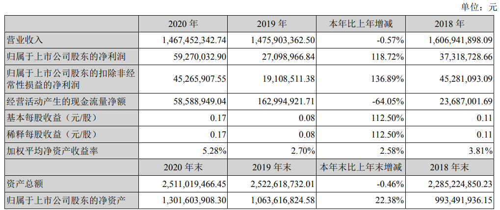 开云体育 开云官网通光线 亿元归属上市公司净利润增11872%(图1)