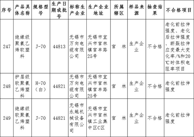 开云体育 开云平台宜兴抽查线批次(图2)