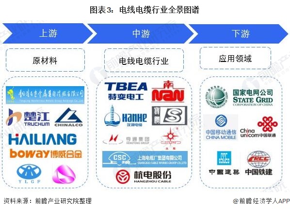 行业深度！一文带你详细了解2022年中国电线电缆行业市场规模、竞争格局及发展前景开云APP 开云官网入口(图3)