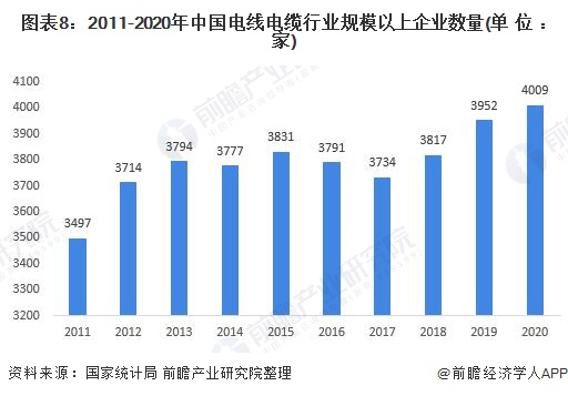 行业深度！一文带你详细了解2022年中国电线电缆行业市场规模、竞争格局及发展前景开云APP 开云官网入口(图5)