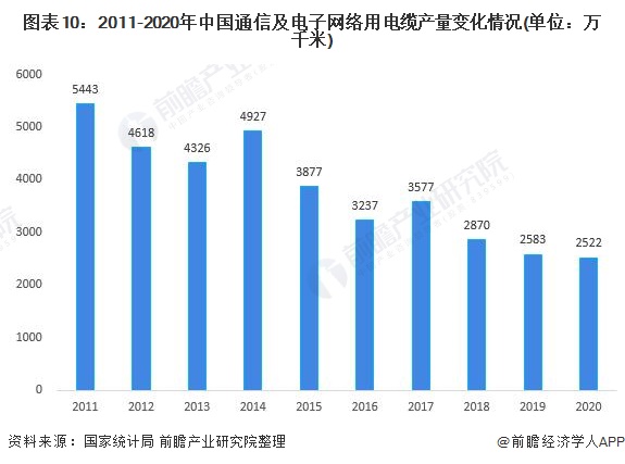 行业深度！一文带你详细了解2022年中国电线电缆行业市场规模、竞争格局及发展前景开云APP 开云官网入口(图7)