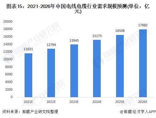 行业深度！一文带你详细了解2022年中国电线电缆行业市场规模、竞争格局及发展前景开云APP 开云官网入口(图12)