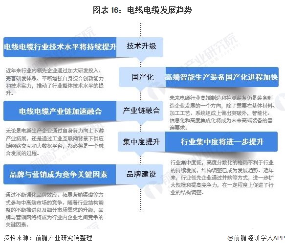 行业深度！一文带你详细了解2022年中国电线电缆行业市场规模、竞争格局及发展前景开云APP 开云官网入口(图13)