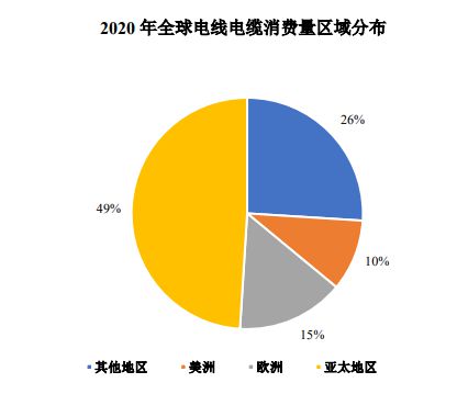 开云体育 kaiyun.com 官网入口电线电缆行业发展现状及前景(图1)