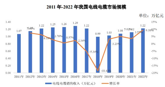 开云体育 kaiyun.com 官网入口电线电缆行业发展现状及前景(图2)