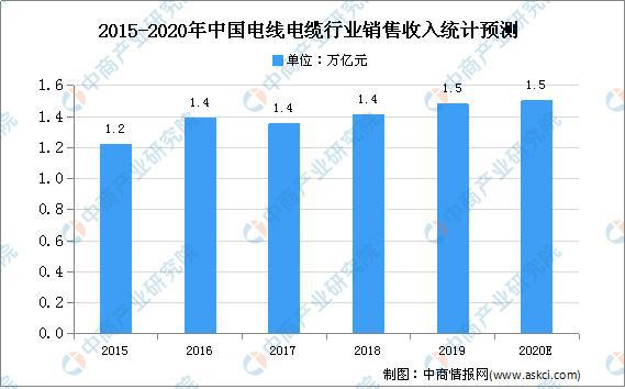 开云体育 开云平台2020年中国电线电缆行业存在问题及发展前景分析(图1)