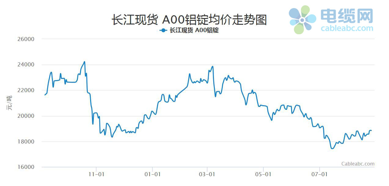 开云APP 开云官网入口2022年8月电缆原材料(铝材)月报(图1)