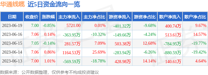 开云体育 开云平台行情快报：华通线元(图1)