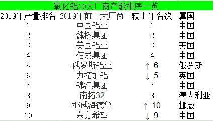 开云 开云体育平台2018-2019年氧化铝世界十大厂商产能排序变化一览(图1)