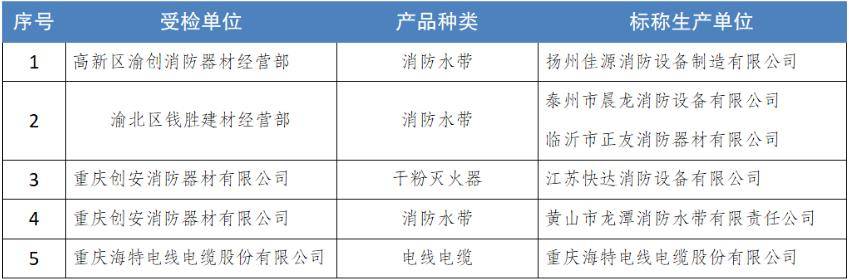 重庆通报近三年两次抽查不合格企业 重庆海特电线电缆上榜开云 开云体育平台(图1)