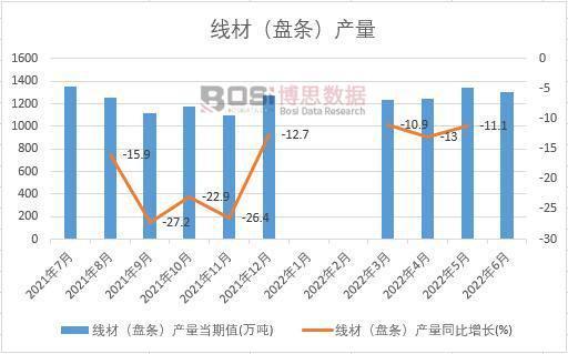2022年上半年中国线材（盘条）产量月度统计表【图表】开云体育 开云平台(图1)