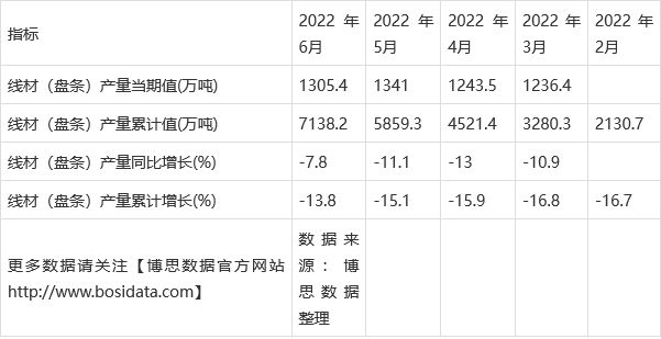 2022年上半年中国线材（盘条）产量月度统计表【图表】开云体育 开云平台(图2)