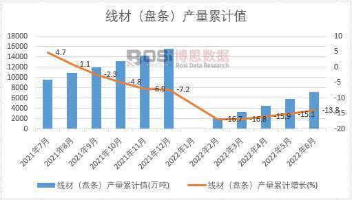2022年上半年中国线材（盘条）产量月度统计表【图表】开云体育 开云平台(图3)