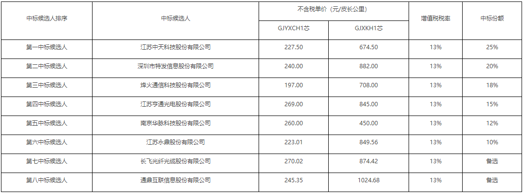 Kaiyun 开云体育四川移动2853万芯公里金属蝶形光缆采购：中天等厂商入围(图1)