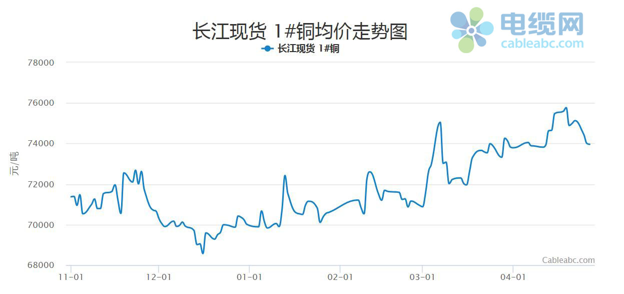 2022年4月电缆原材料开云 开云体育官网(铜材)月报(图1)