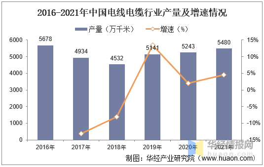 Kaiyun 开云体育中国电线电缆材料市场规模现状及规划建议报告(图1)
