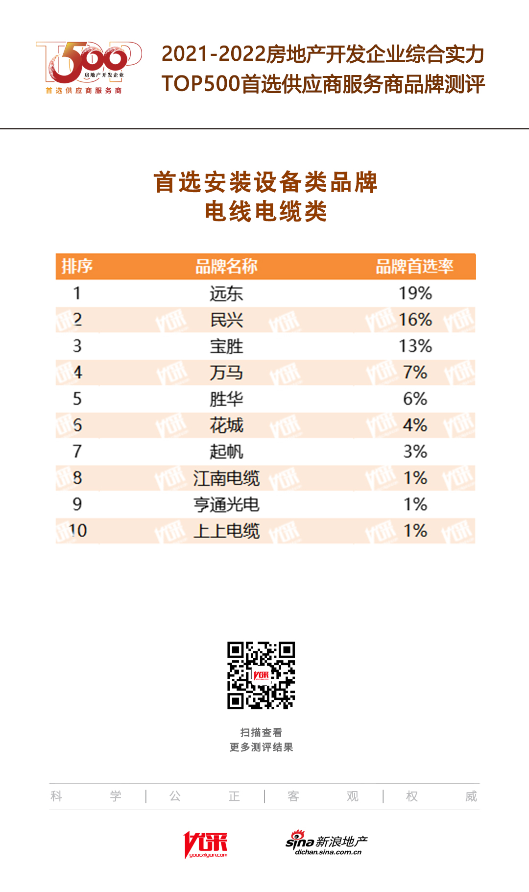民兴电缆入选“2022房地产开发企业综开云APP 开云官网入口合实力TOP500首选供应商·电线电缆类”(图2)