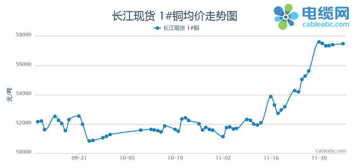 2020年11月电开云体育 Kaiyun.com 官网入口缆原材料(铜材)月报(图1)