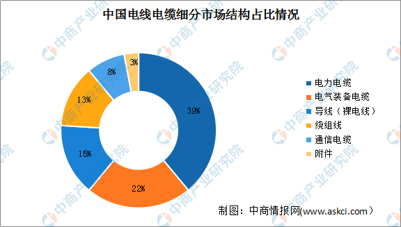 开云 开云体育平台2023年中国电线电缆行业市场前景及研究报告（简版）(图2)