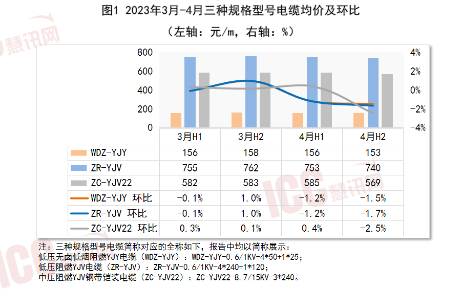 开云体育 开云官网全国电缆价格走势分析双周报告（2023年4月下半月）(图3)