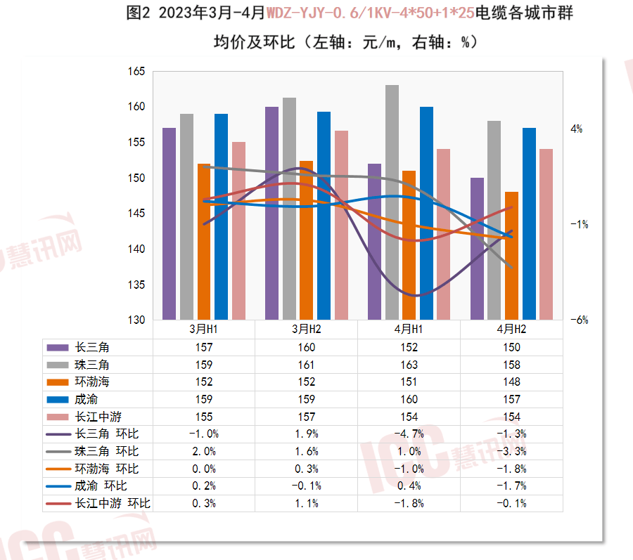 开云体育 开云官网全国电缆价格走势分析双周报告（2023年4月下半月）(图4)