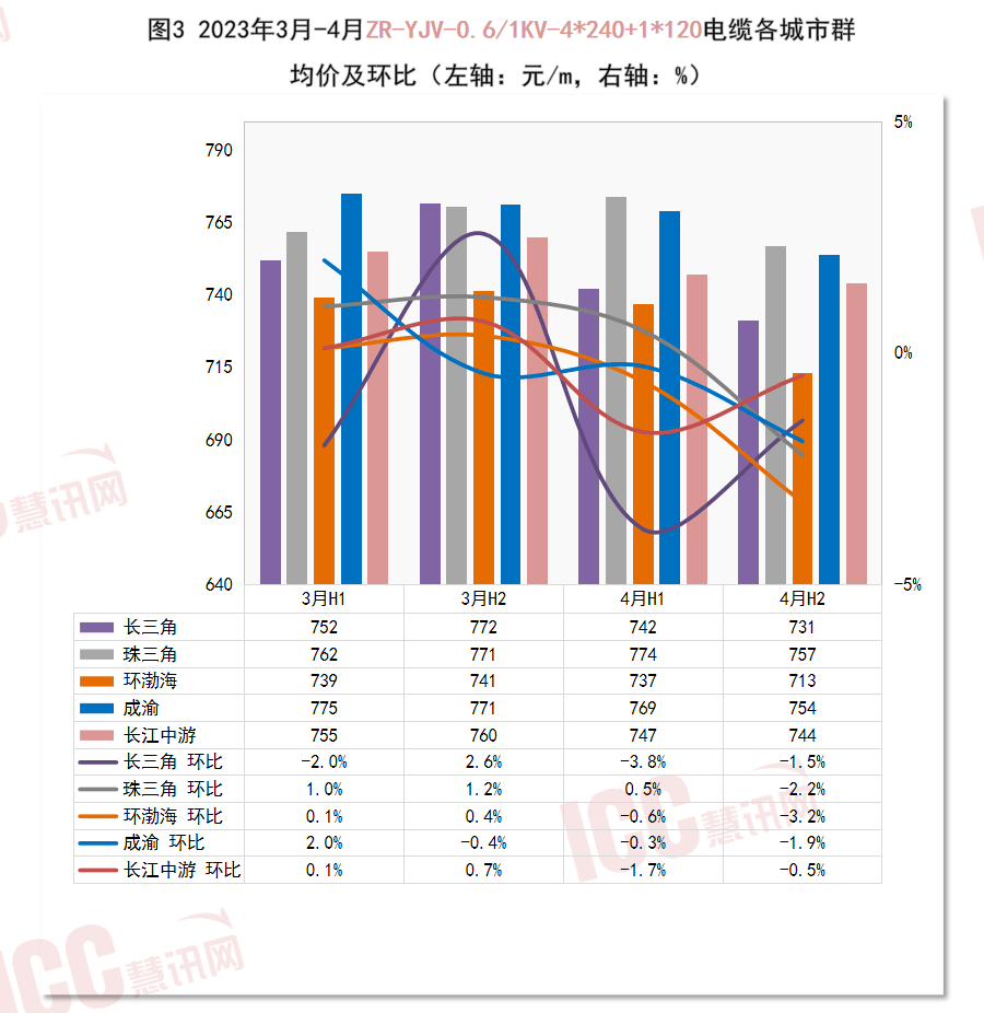 开云体育 开云官网全国电缆价格走势分析双周报告（2023年4月下半月）(图5)