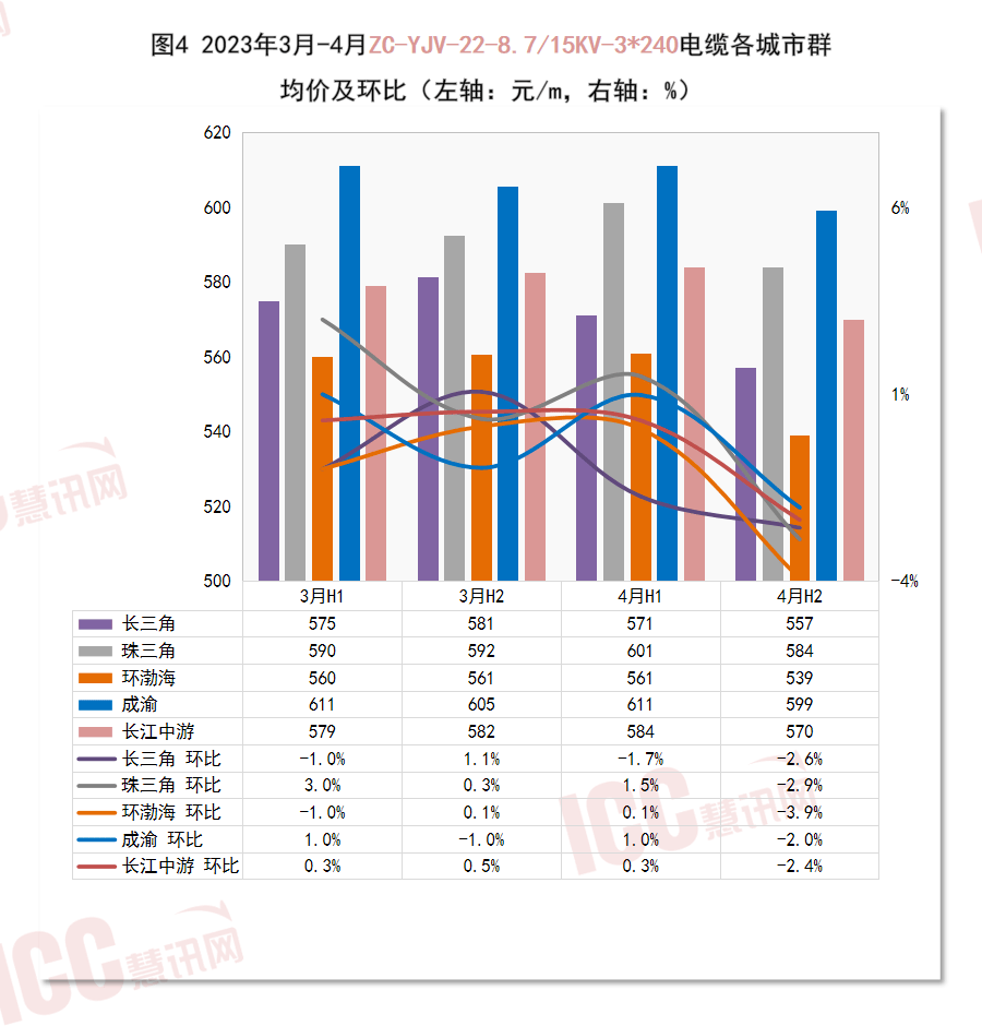 开云体育 开云官网全国电缆价格走势分析双周报告（2023年4月下半月）(图6)