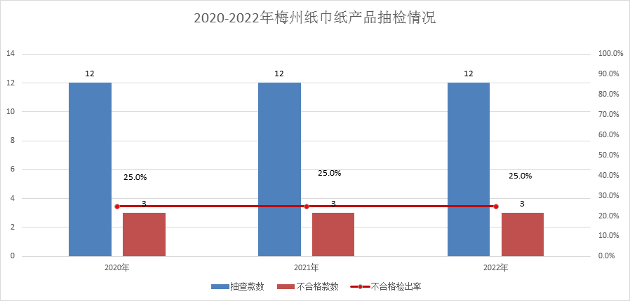 广东省梅州市市场监管局通报2022年电线种产品质量监督抽查情况开云 开云体育官网(图1)