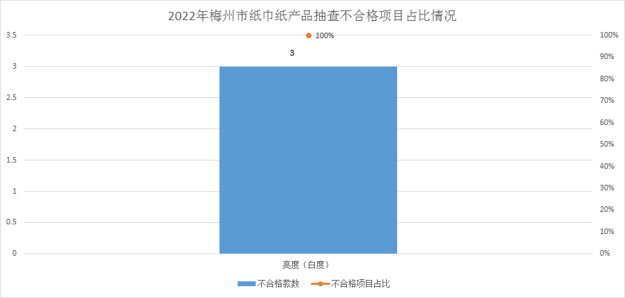 广东省梅州市市场监管局通报2022年电线种产品质量监督抽查情况开云 开云体育官网(图2)